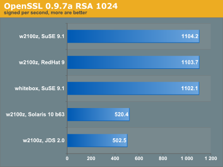 OpenSSL 0.9.7a RSA 1024